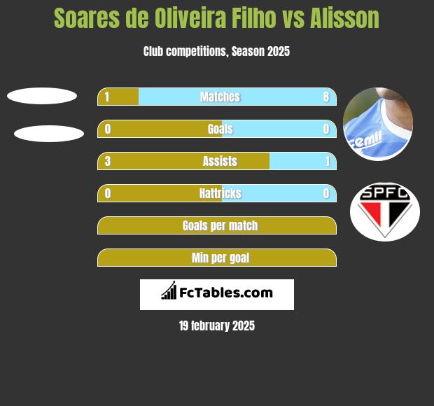 Soares de Oliveira Filho vs Alisson h2h player stats