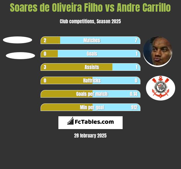 Soares de Oliveira Filho vs Andre Carrillo h2h player stats