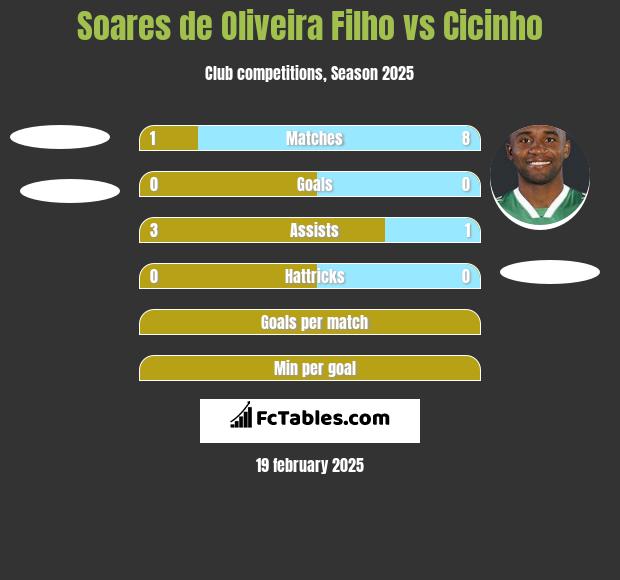 Soares de Oliveira Filho vs Cicinho h2h player stats