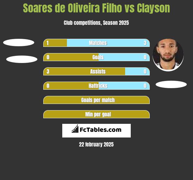 Soares de Oliveira Filho vs Clayson h2h player stats