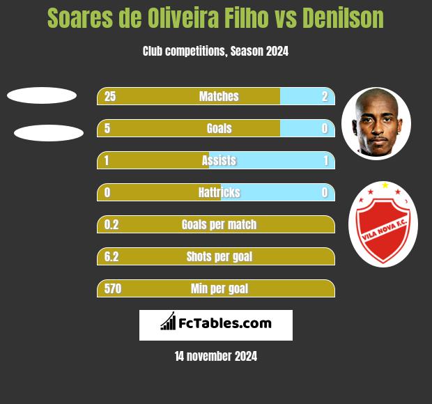 Soares de Oliveira Filho vs Denilson h2h player stats