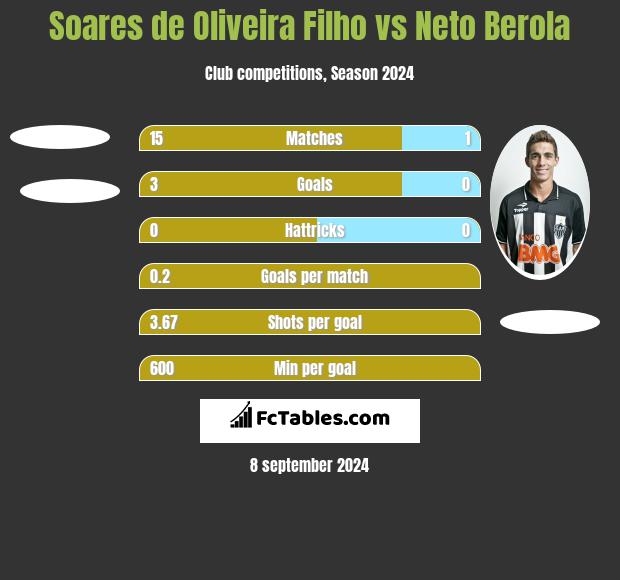 Soares de Oliveira Filho vs Neto Berola h2h player stats