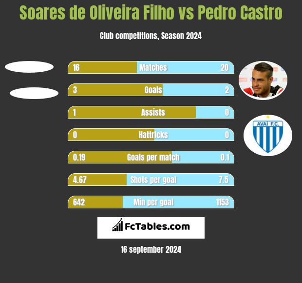 Soares de Oliveira Filho vs Pedro Castro h2h player stats