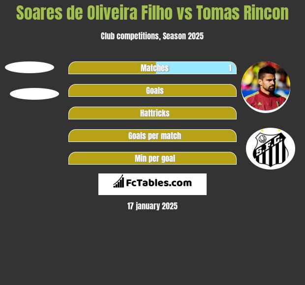 Soares de Oliveira Filho vs Tomas Rincon h2h player stats