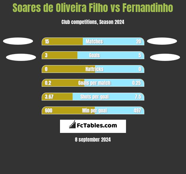 Soares de Oliveira Filho vs Fernandinho h2h player stats