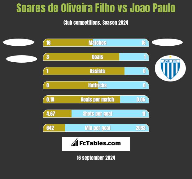 Soares de Oliveira Filho vs Joao Paulo h2h player stats