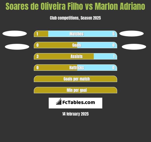 Soares de Oliveira Filho vs Marlon Adriano h2h player stats