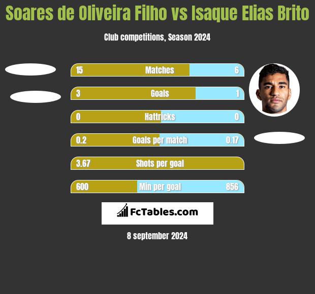 Soares de Oliveira Filho vs Isaque Elias Brito h2h player stats