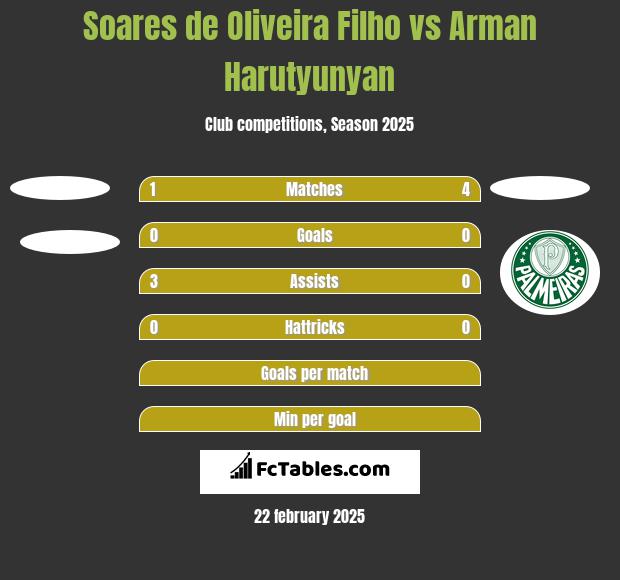 Soares de Oliveira Filho vs Arman Harutyunyan h2h player stats