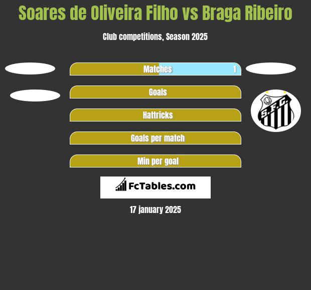 Soares de Oliveira Filho vs Braga Ribeiro h2h player stats