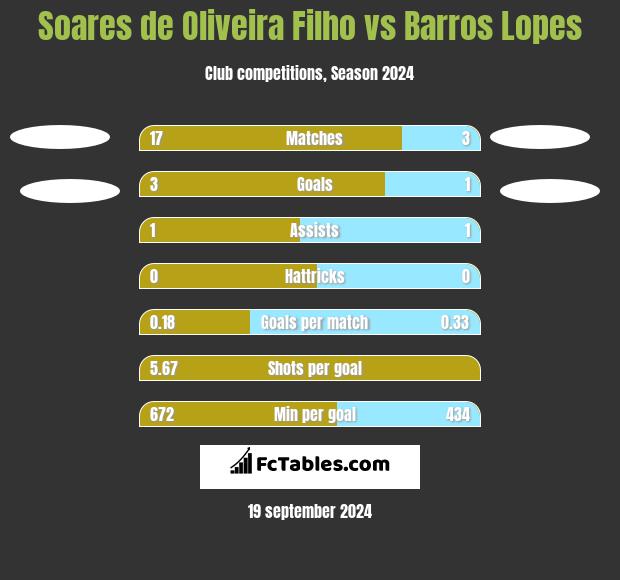 Soares de Oliveira Filho vs Barros Lopes h2h player stats