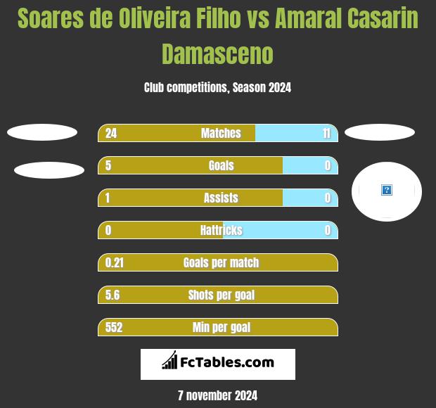 Soares de Oliveira Filho vs Amaral Casarin Damasceno h2h player stats