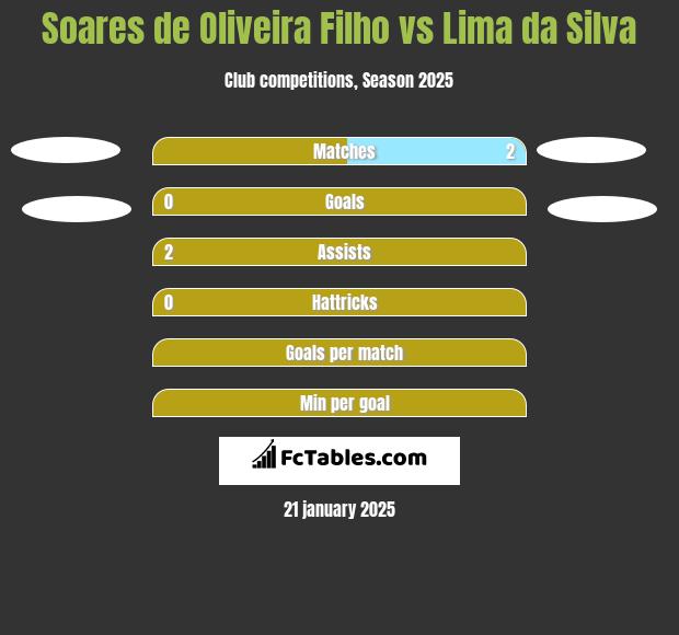 Soares de Oliveira Filho vs Lima da Silva h2h player stats