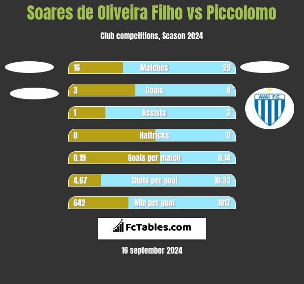 Soares de Oliveira Filho vs Piccolomo h2h player stats