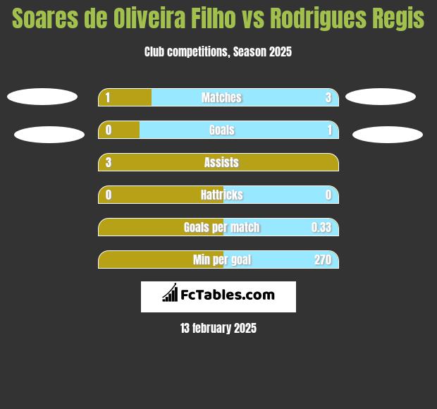 Soares de Oliveira Filho vs Rodrigues Regis h2h player stats