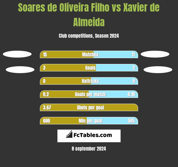 Soares de Oliveira Filho vs Xavier de Almeida h2h player stats