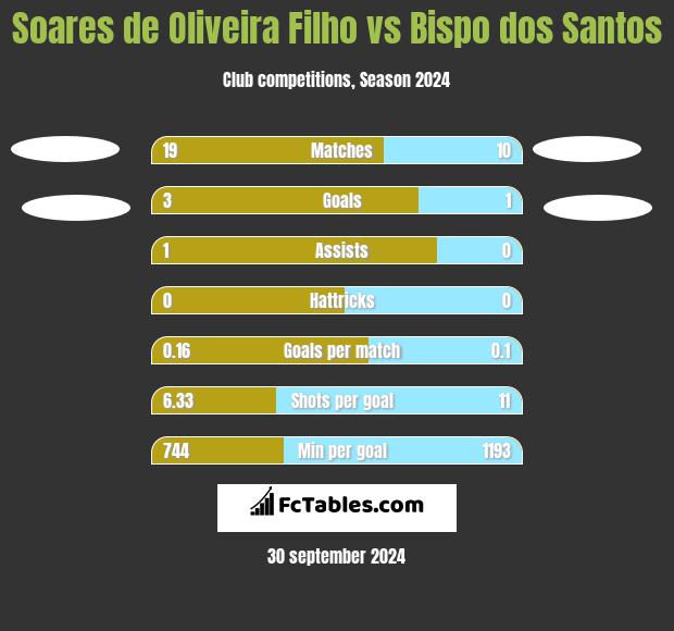 Soares de Oliveira Filho vs Bispo dos Santos h2h player stats