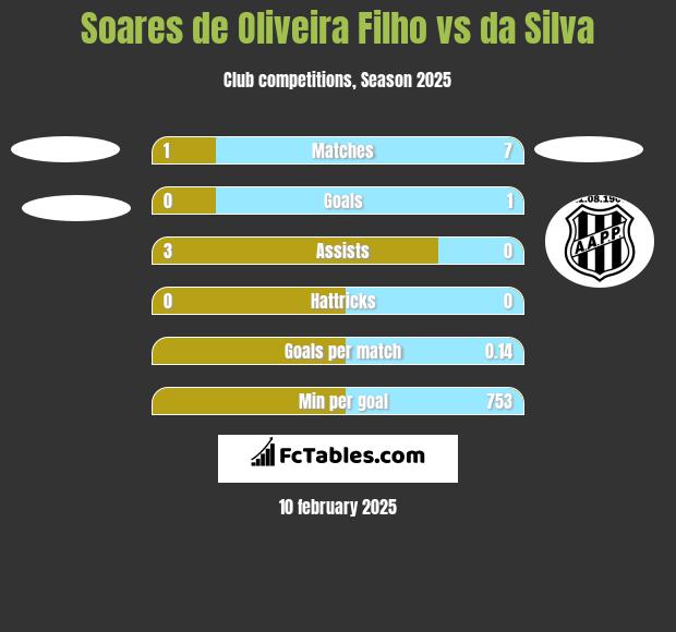 Soares de Oliveira Filho vs da Silva h2h player stats