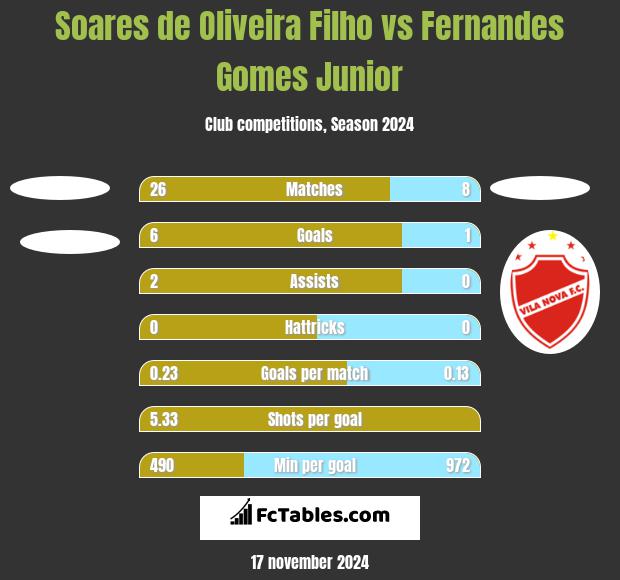 Soares de Oliveira Filho vs Fernandes Gomes Junior h2h player stats