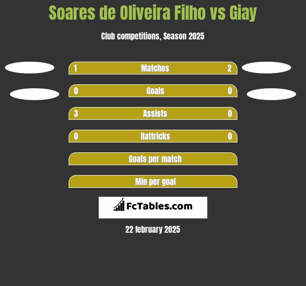 Soares de Oliveira Filho vs Giay h2h player stats