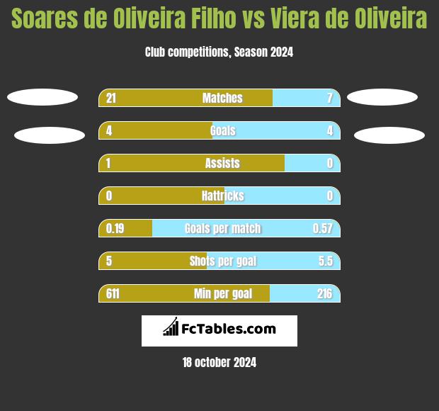 Soares de Oliveira Filho vs Viera de Oliveira h2h player stats