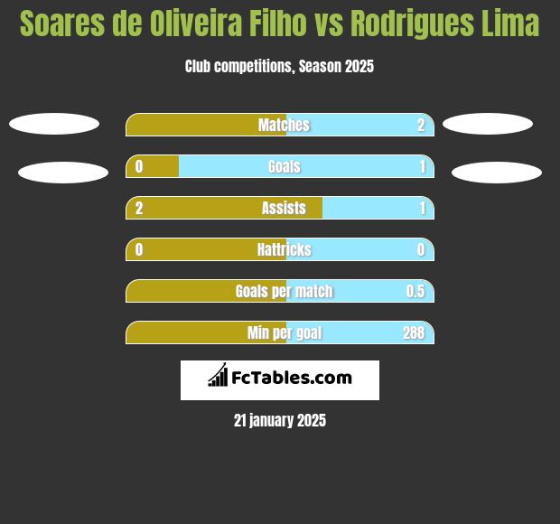 Soares de Oliveira Filho vs Rodrigues Lima h2h player stats