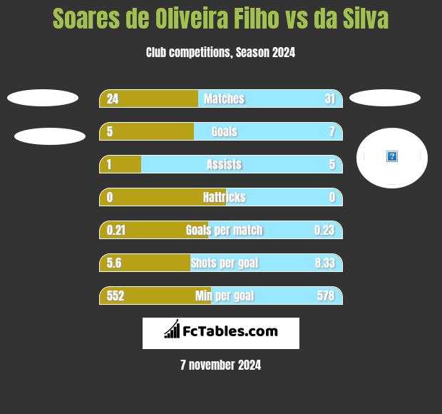 Soares de Oliveira Filho vs da Silva h2h player stats