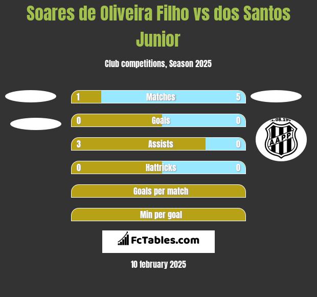 Soares de Oliveira Filho vs dos Santos Junior h2h player stats