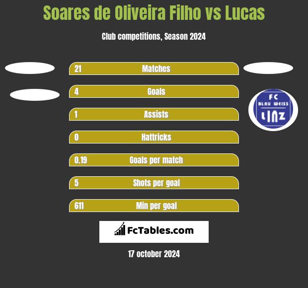 Soares de Oliveira Filho vs Lucas h2h player stats