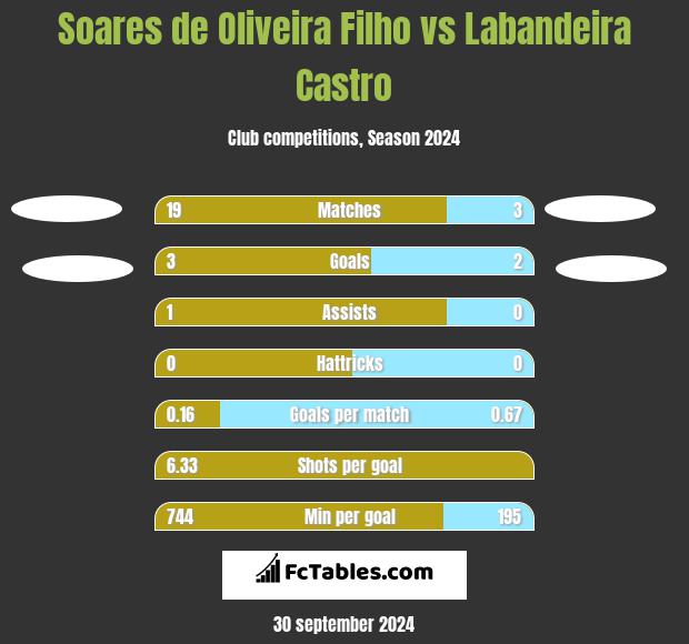 Soares de Oliveira Filho vs Labandeira Castro h2h player stats