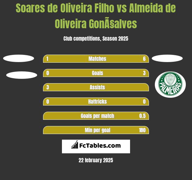 Soares de Oliveira Filho vs Almeida de Oliveira GonÃ§alves h2h player stats