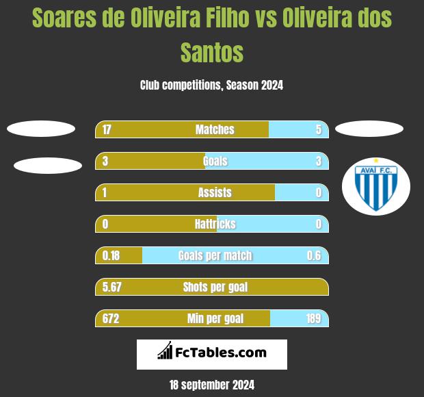 Soares de Oliveira Filho vs Oliveira dos Santos h2h player stats