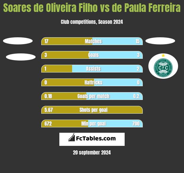 Soares de Oliveira Filho vs de Paula Ferreira h2h player stats