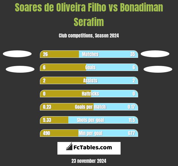 Soares de Oliveira Filho vs Bonadiman Serafim h2h player stats