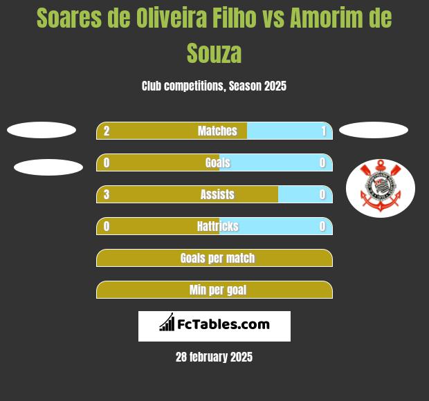 Soares de Oliveira Filho vs Amorim de Souza h2h player stats