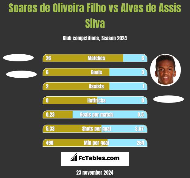 Soares de Oliveira Filho vs Alves de Assis Silva h2h player stats