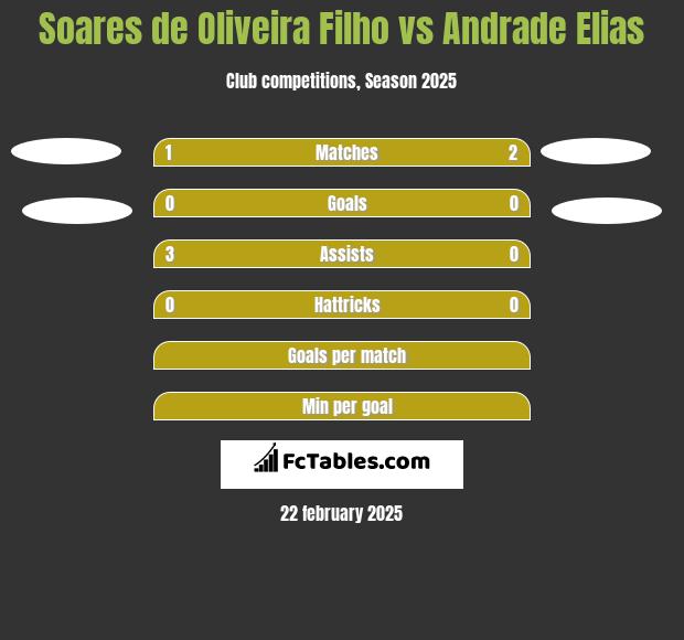 Soares de Oliveira Filho vs Andrade Elias h2h player stats