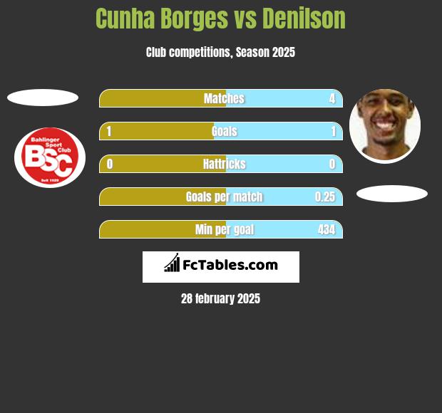 Cunha Borges vs Denilson h2h player stats