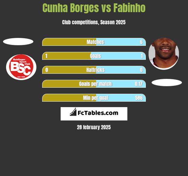 Cunha Borges vs Fabinho h2h player stats