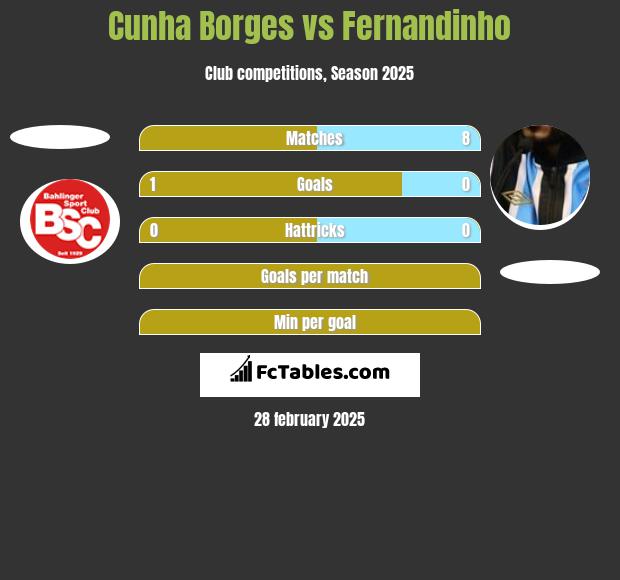 Cunha Borges vs Fernandinho h2h player stats