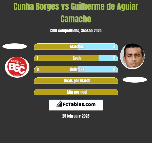 Cunha Borges vs Guilherme de Aguiar Camacho h2h player stats