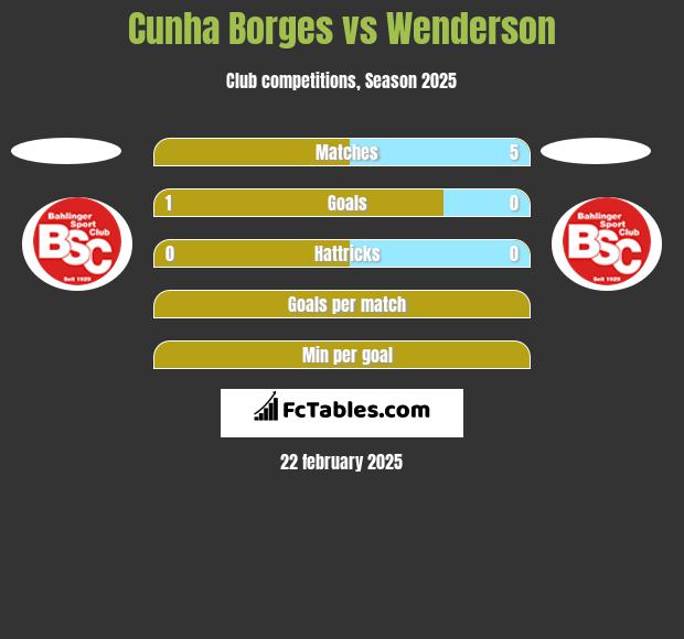 Cunha Borges vs Wenderson h2h player stats