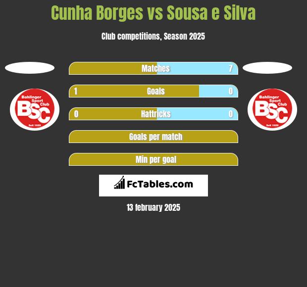 Cunha Borges vs Sousa e Silva h2h player stats