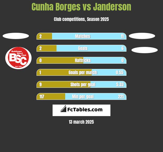 Cunha Borges vs Janderson h2h player stats