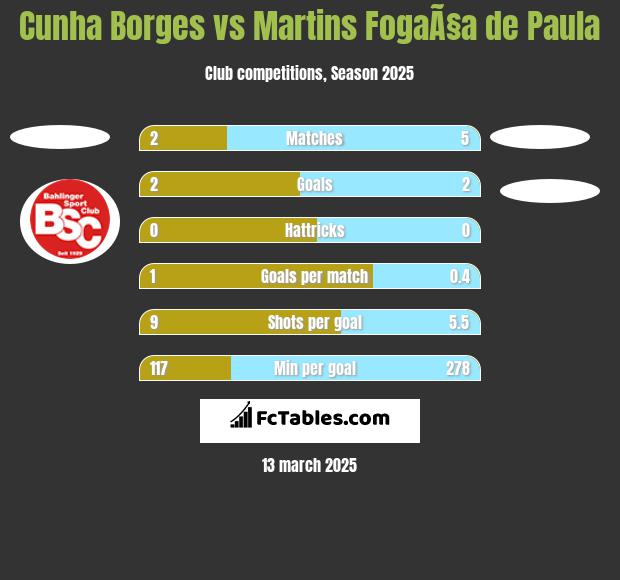 Cunha Borges vs Martins FogaÃ§a de Paula h2h player stats