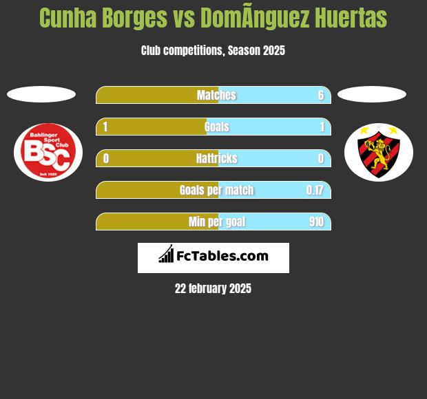 Cunha Borges vs DomÃ­nguez Huertas h2h player stats