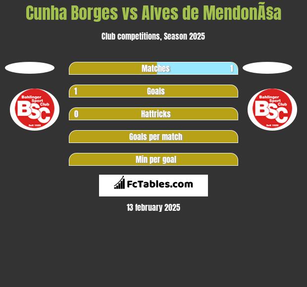 Cunha Borges vs Alves de MendonÃ§a h2h player stats