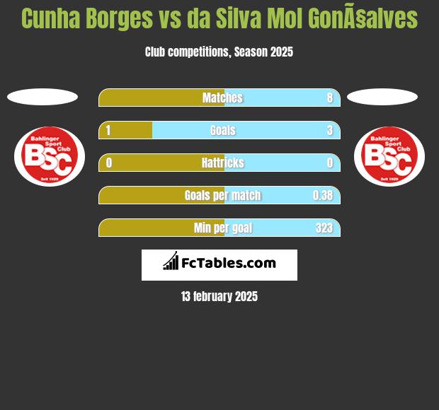 Cunha Borges vs da Silva Mol GonÃ§alves h2h player stats