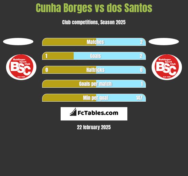 Cunha Borges vs dos Santos h2h player stats