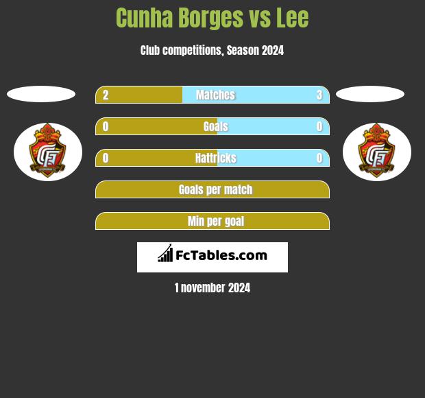 Cunha Borges vs Lee h2h player stats